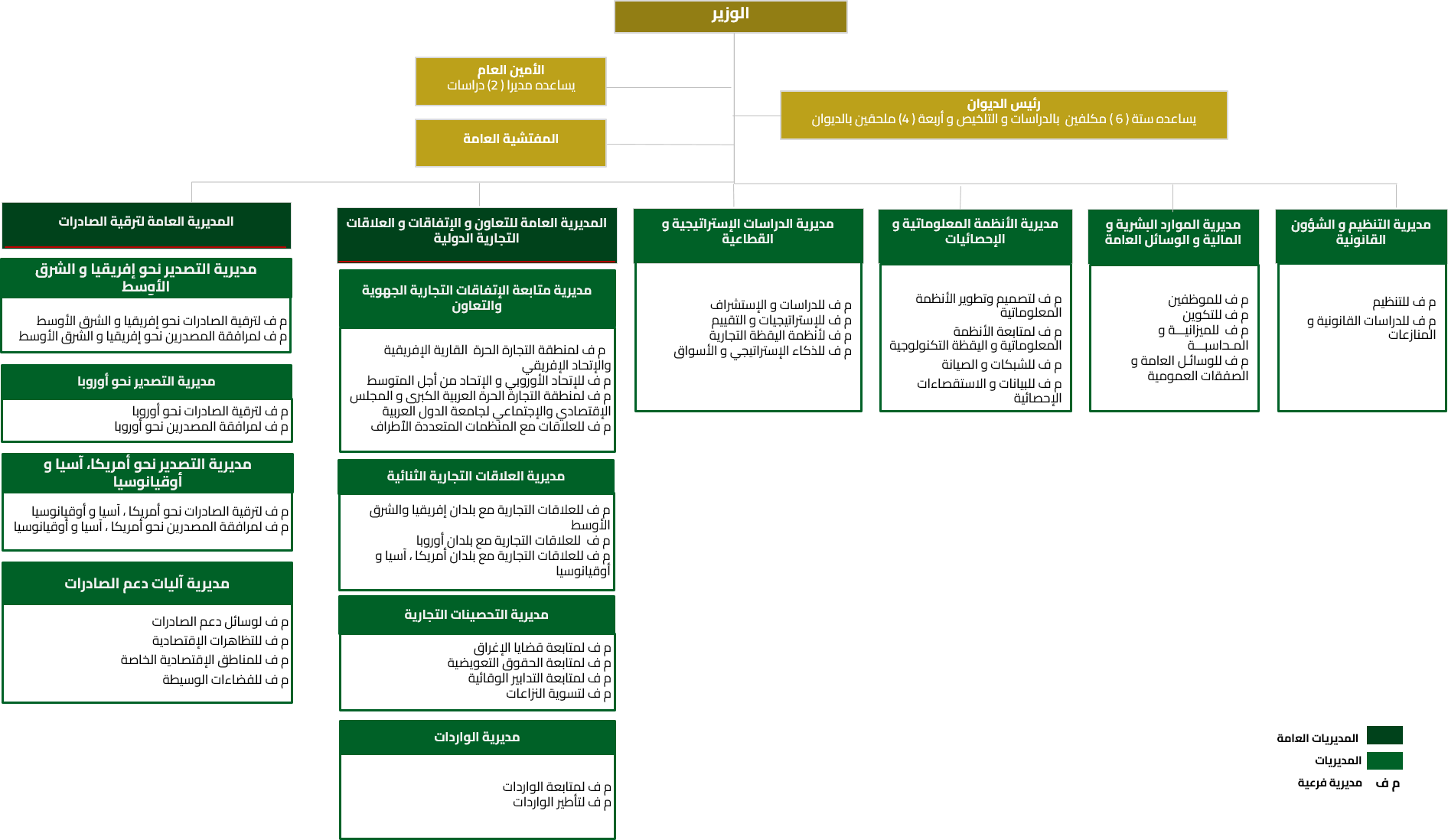 Organigramme